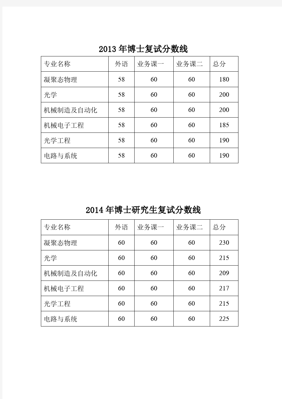 中科院长春光机所历年博士入学考试复试分数线