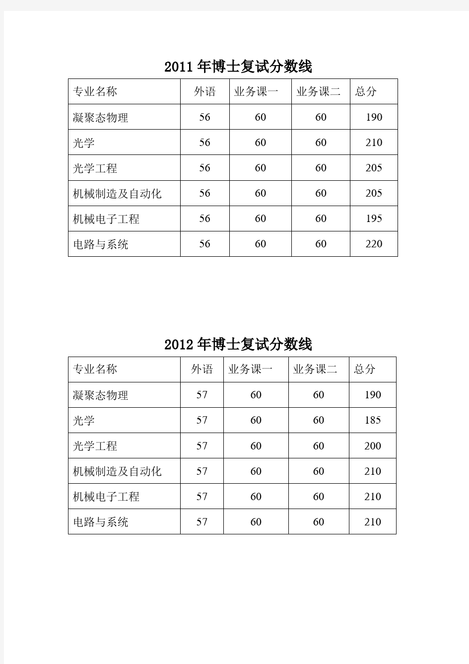 中科院长春光机所历年博士入学考试复试分数线