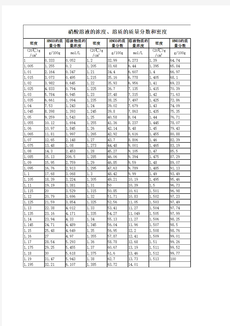 硝酸浓度密度对照表