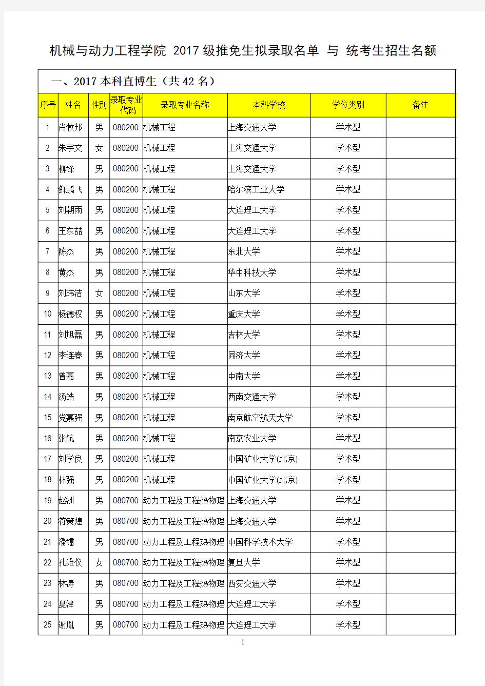 机动学院2017级推免生拟录取名单 与 统考生招生名额