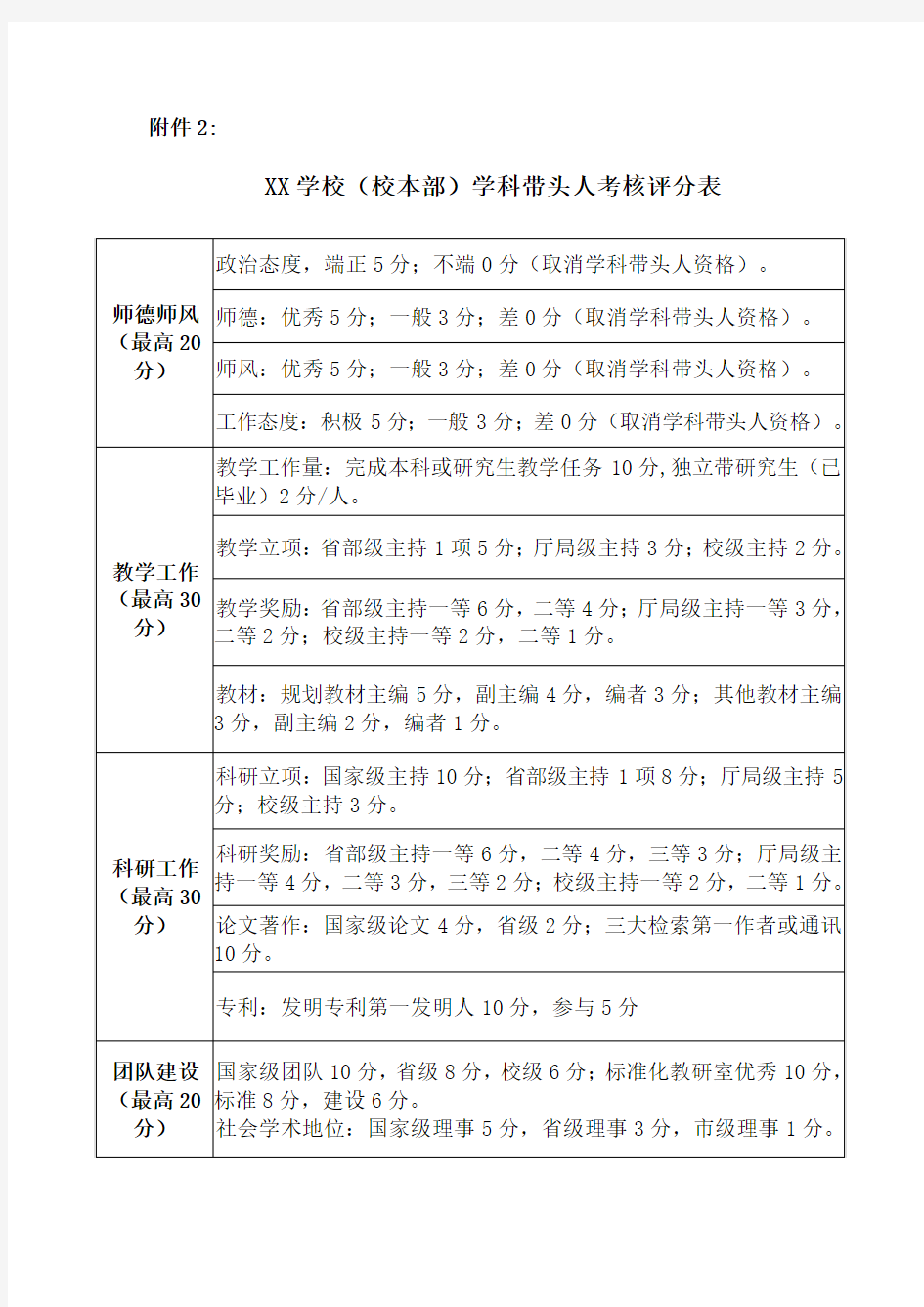 XX学校(校本部)学科带头人考核评分表