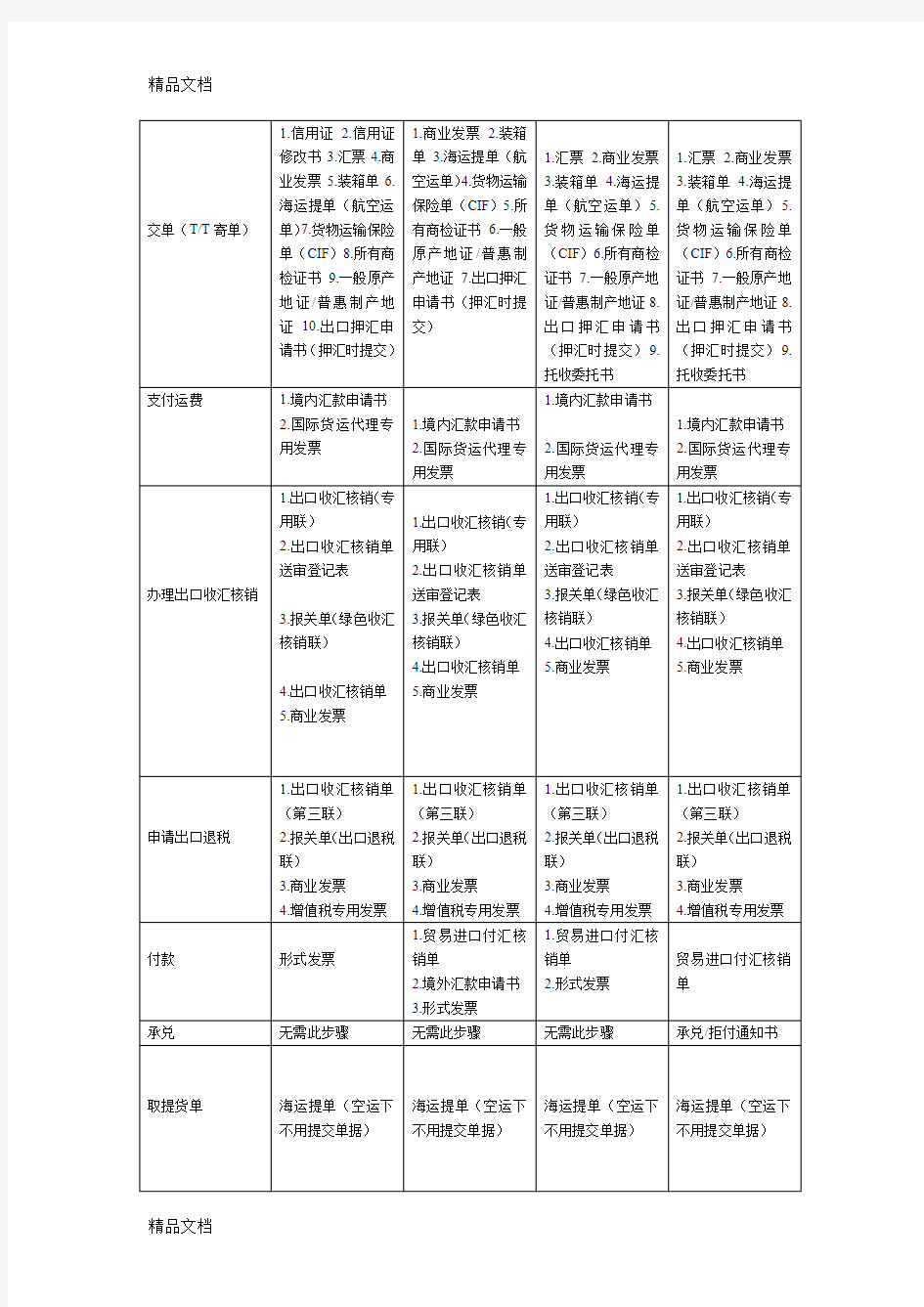 最新POCIB操作中各流程所需提交单据大全