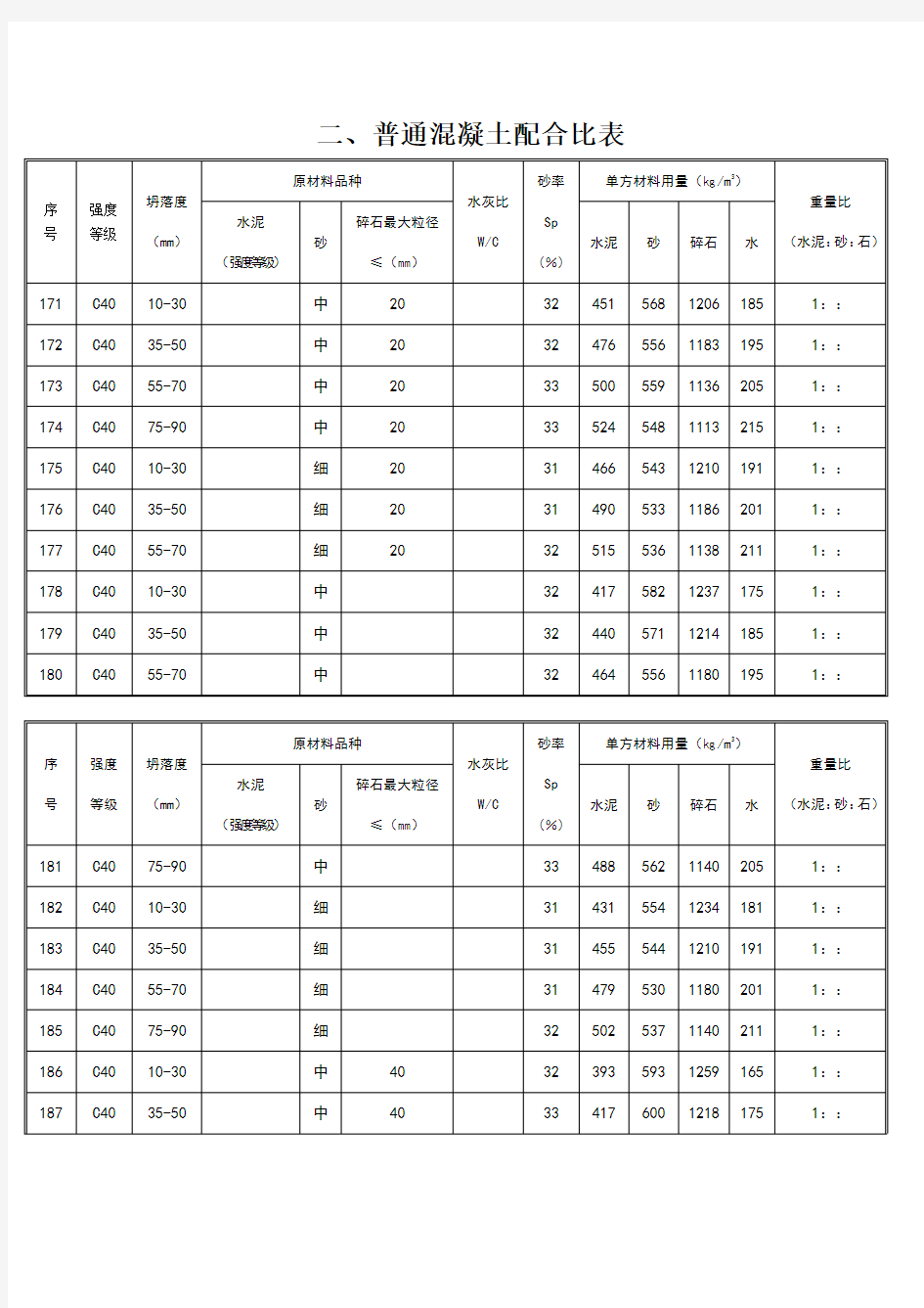 普通混凝土配合比表C40