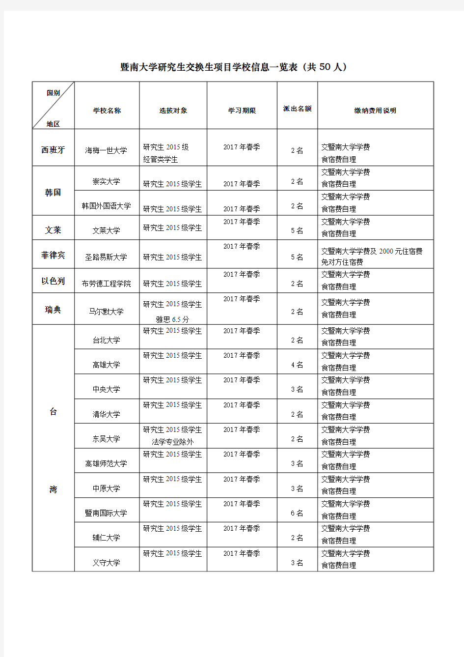 暨南大学研究生交换生项目学校信息一览表(共50人)