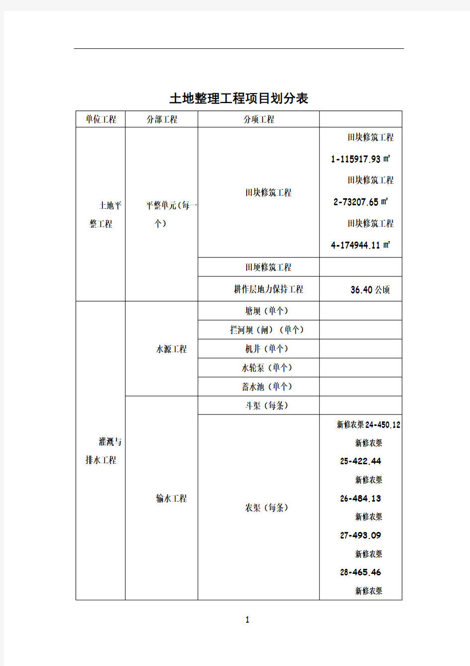 土地整理工程项目划分表