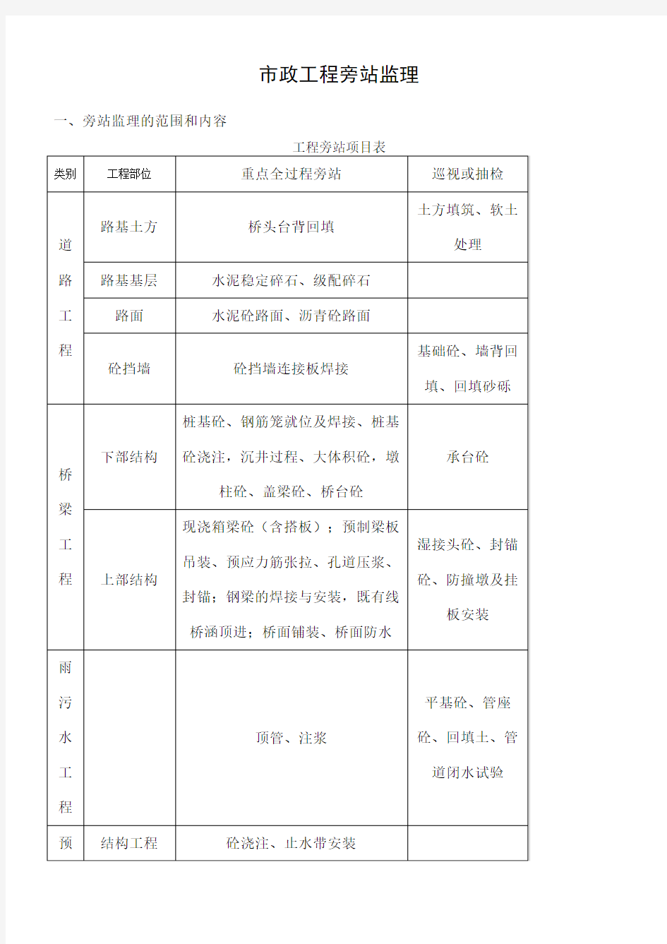 市政工程旁站监理内容及表格