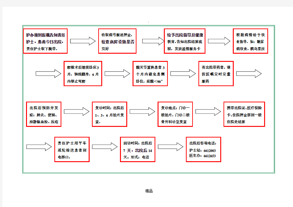 骨科病人出院流程图