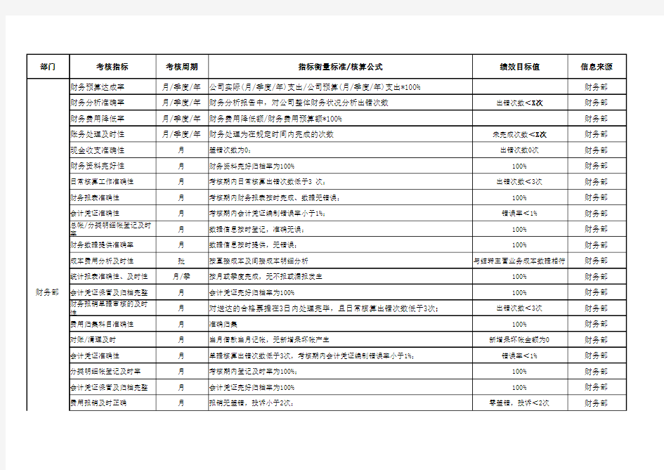 非常实用的绩效考核KPI指标库