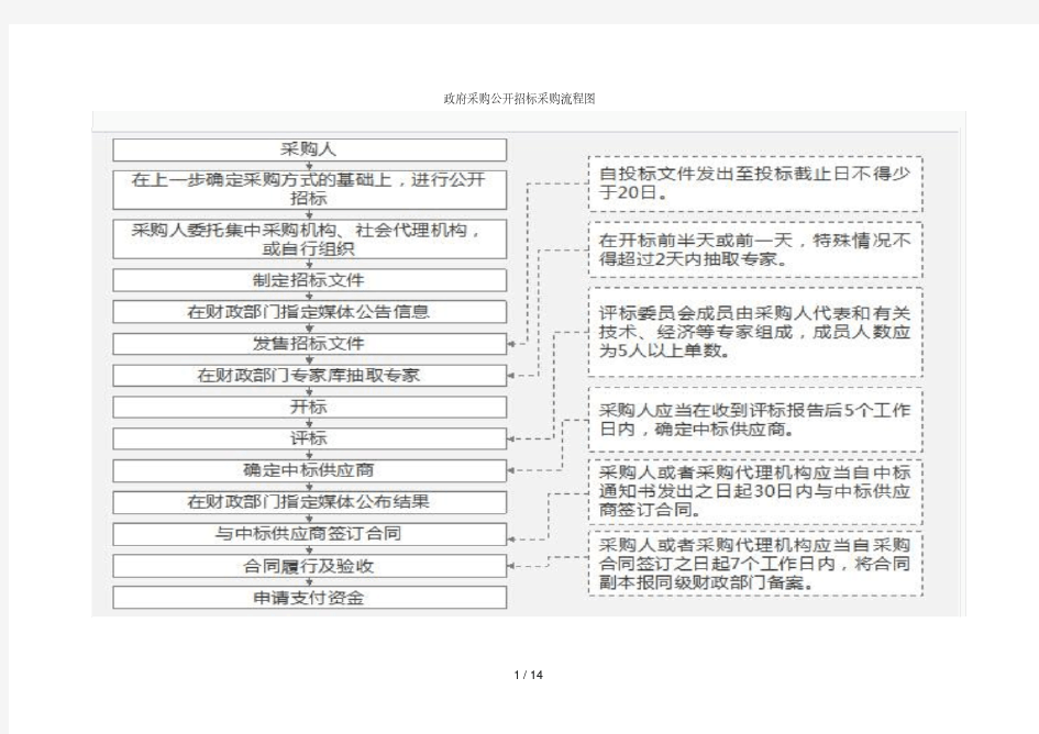 采购公开招标采购流程图