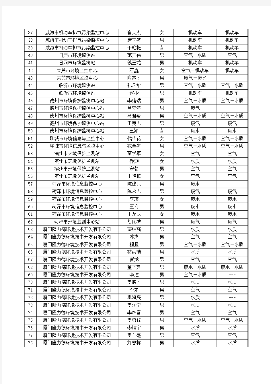 017年环境监测人员持证上岗理论考核合格人员自