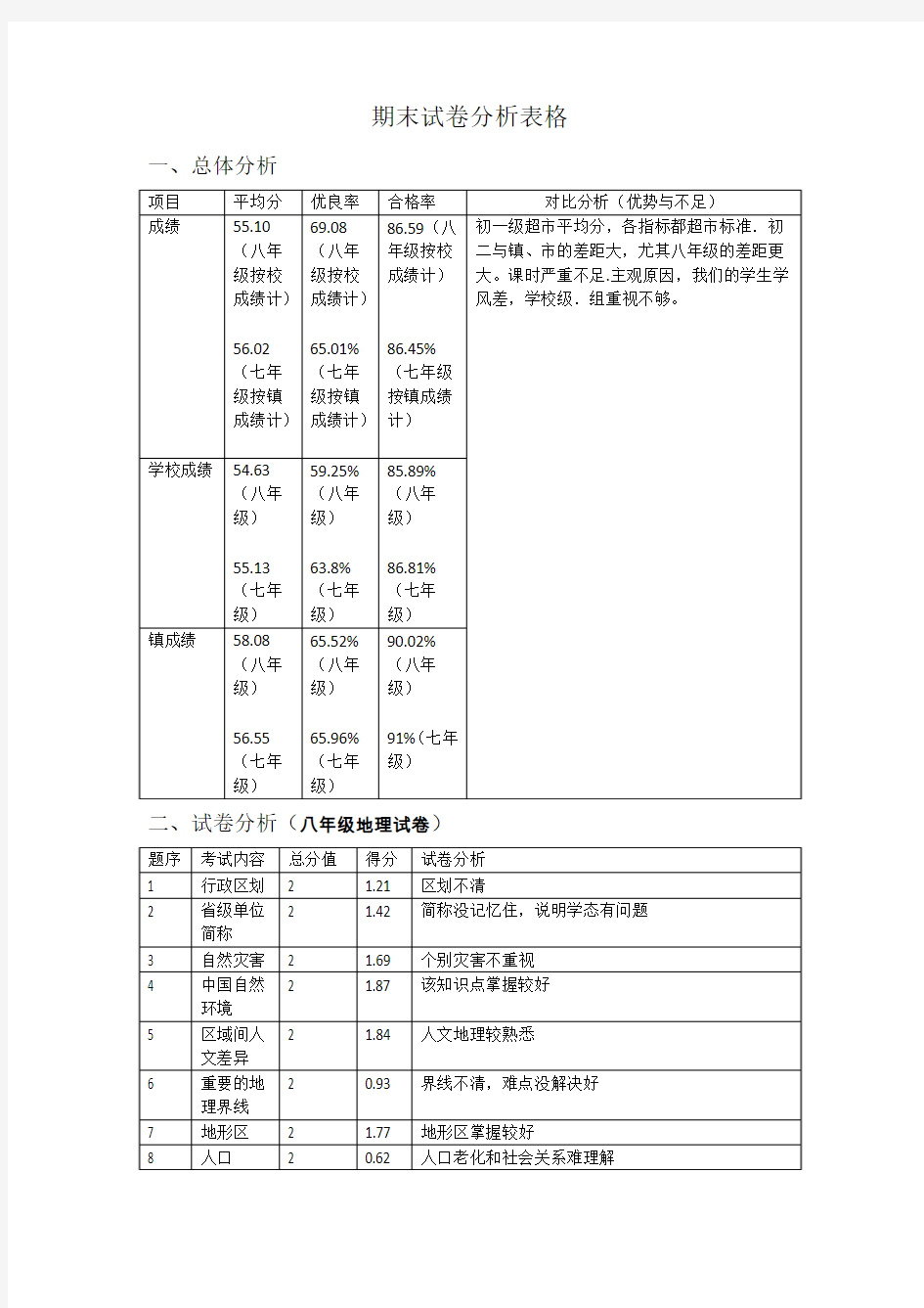 期末试卷分析表格