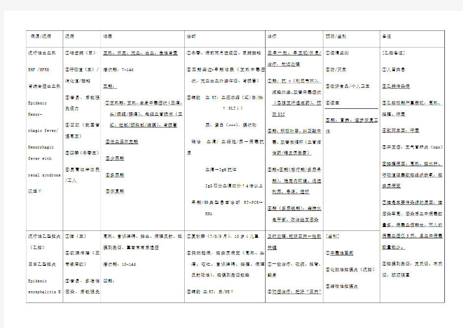 传染病表格总结