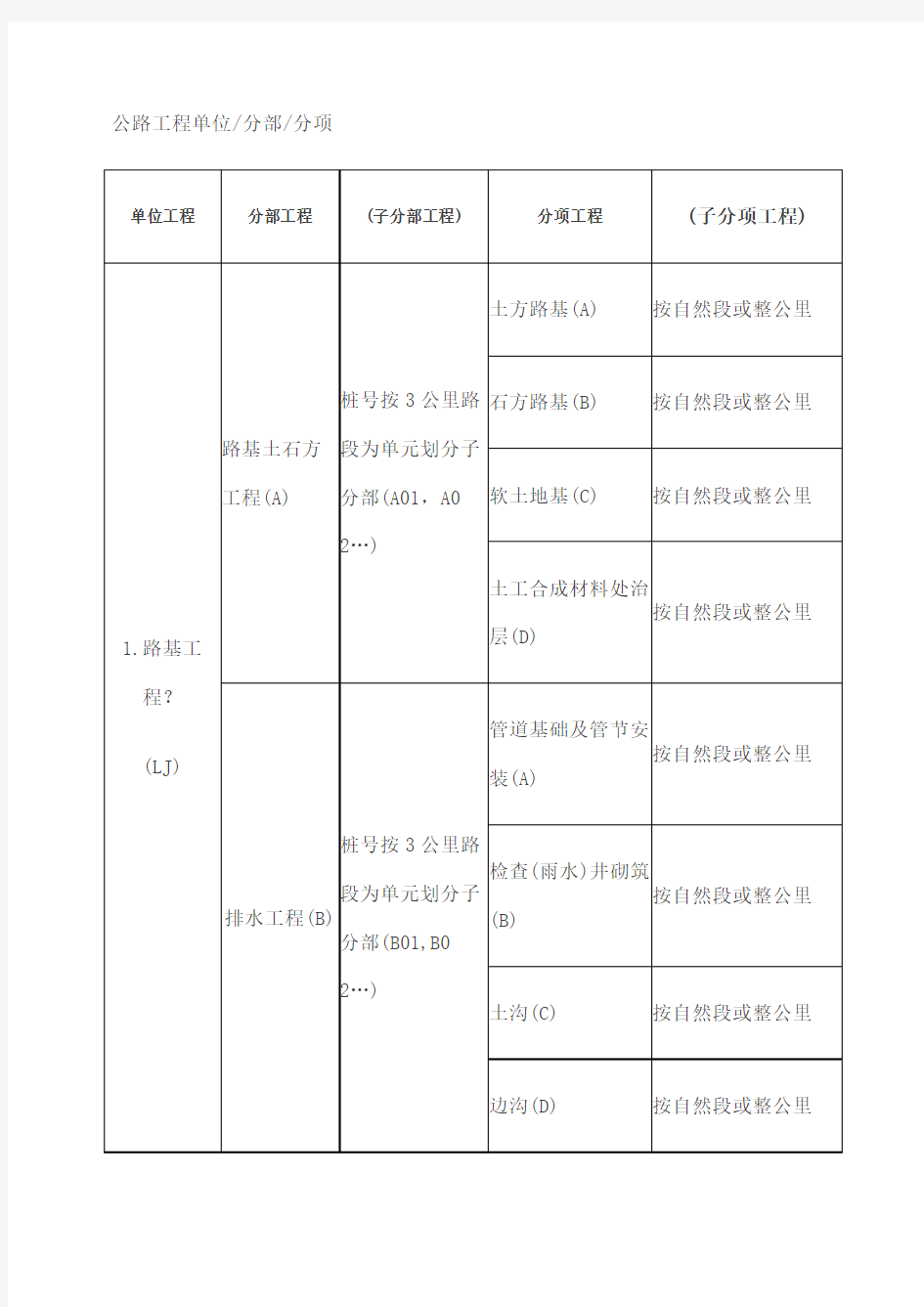 公路单位分部分项工程划分表