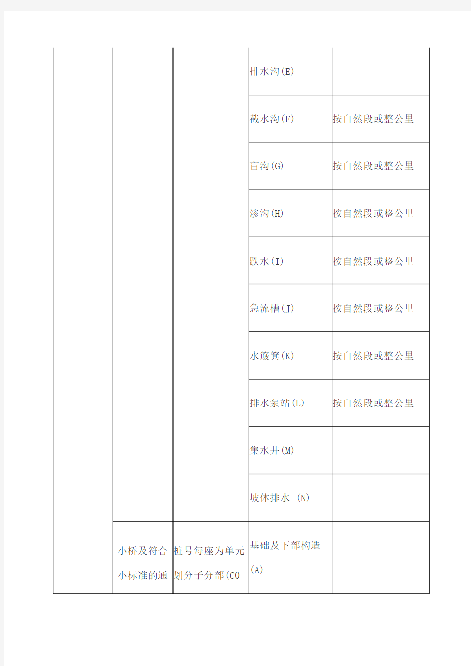 公路单位分部分项工程划分表