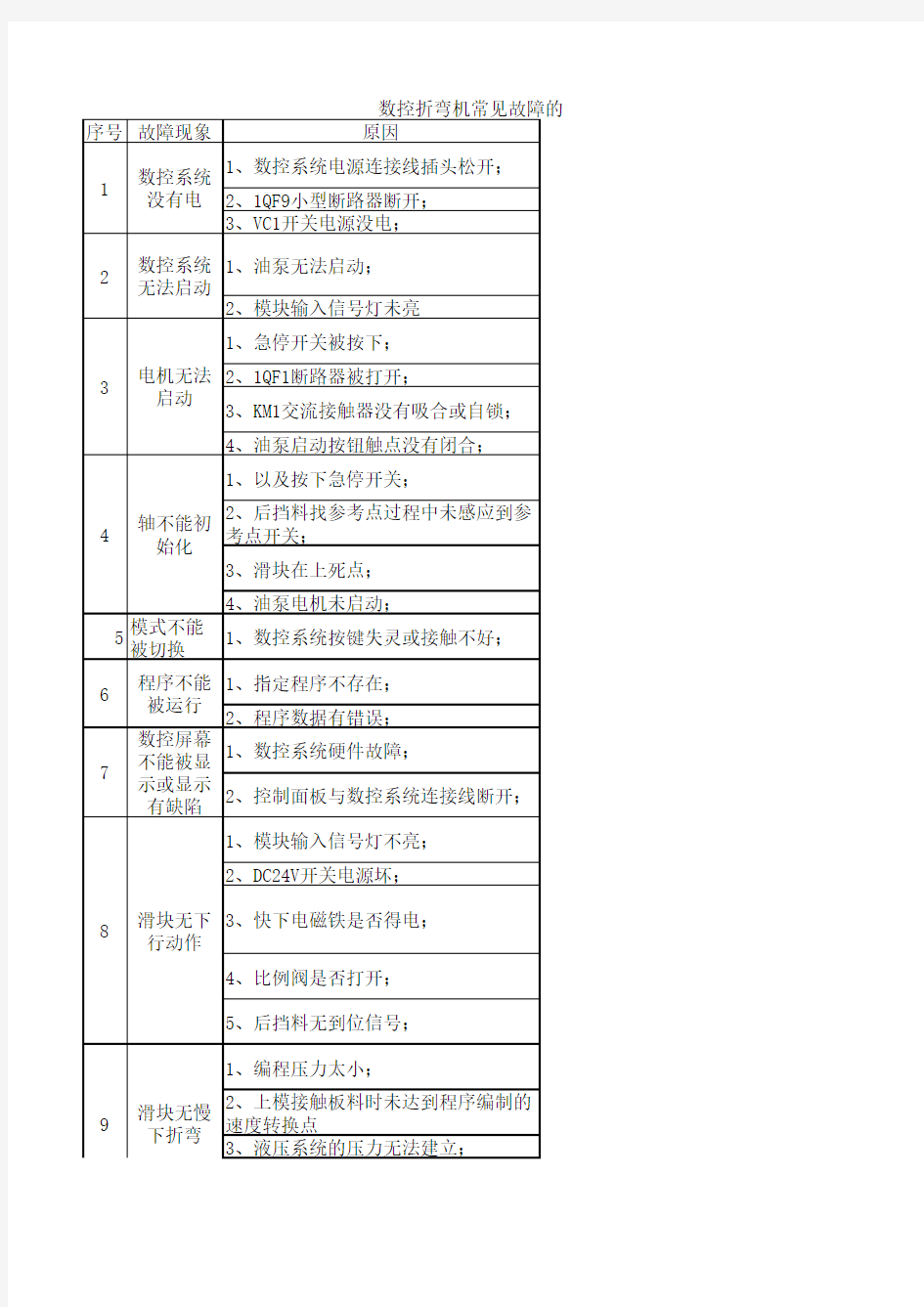 数控机床常见故障的排查