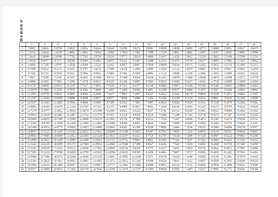 年金现值系数表,年金终值系数表,复利现值系数表,复利终值系数表