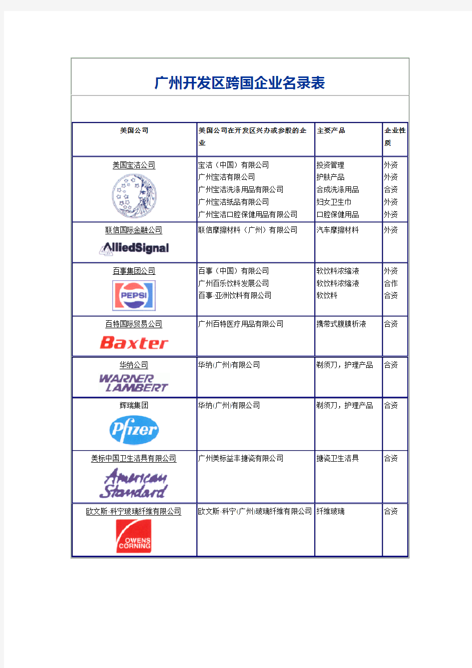 广州开发区跨国企业名录表