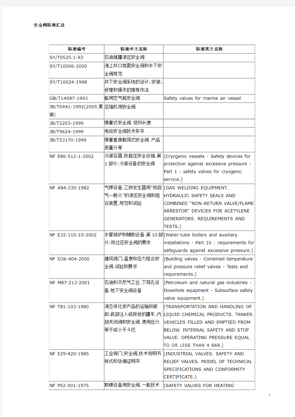 安全阀标准汇总