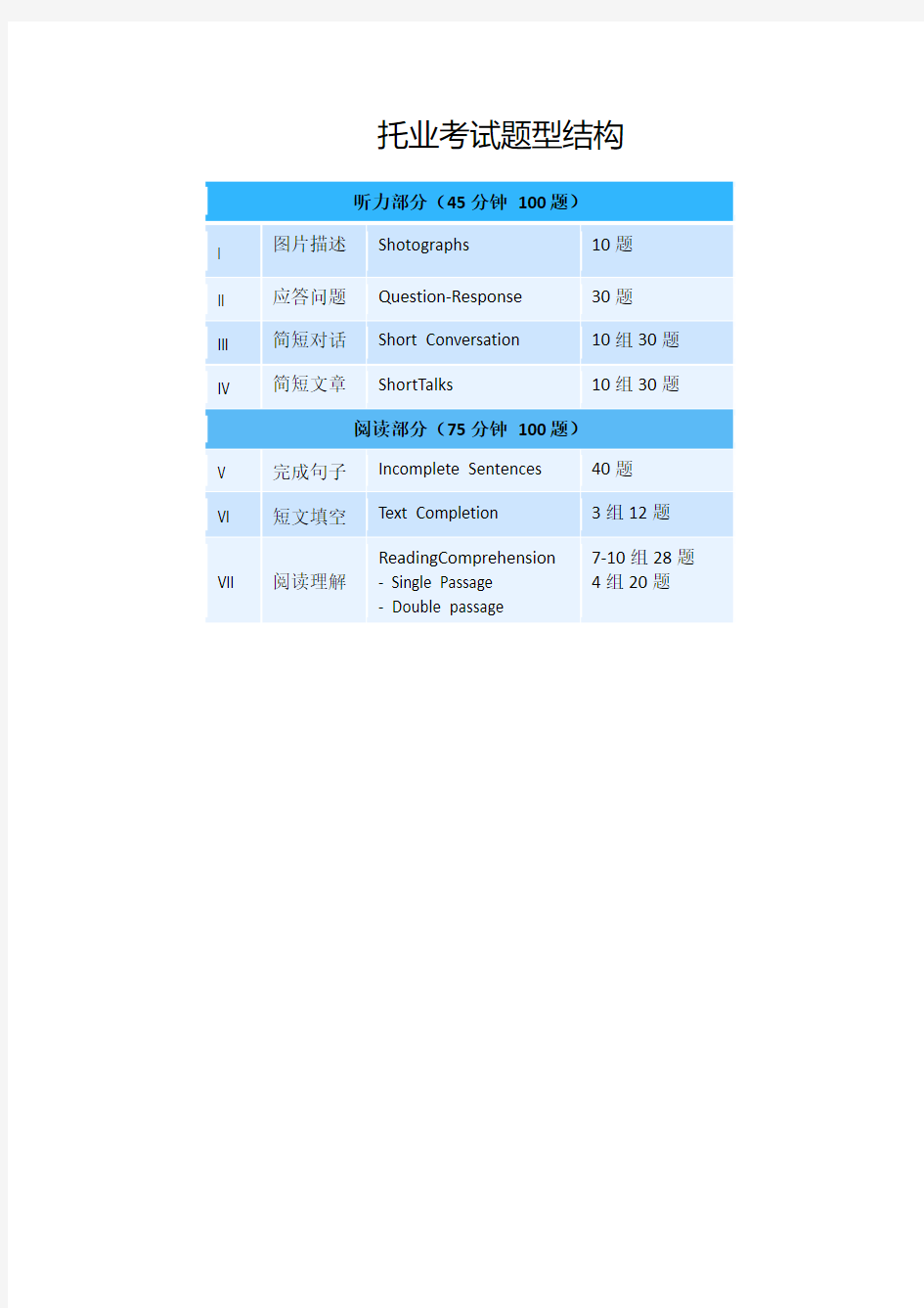 托业考试题型结构