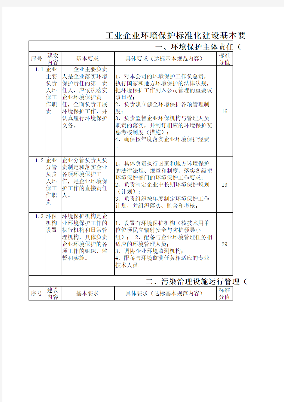 环保标准化打分表