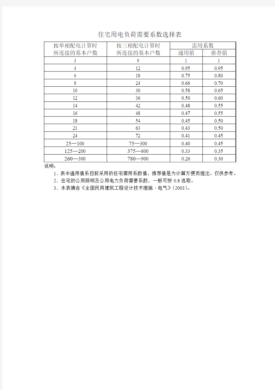 住宅用电负荷需要系数选择表