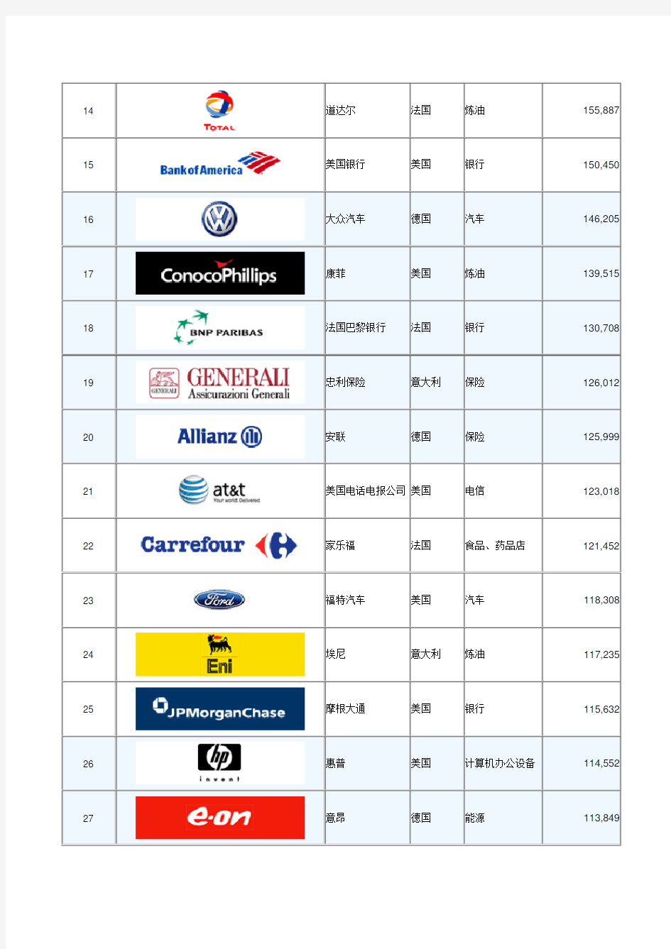2010年世界500强排行榜(企业名单)