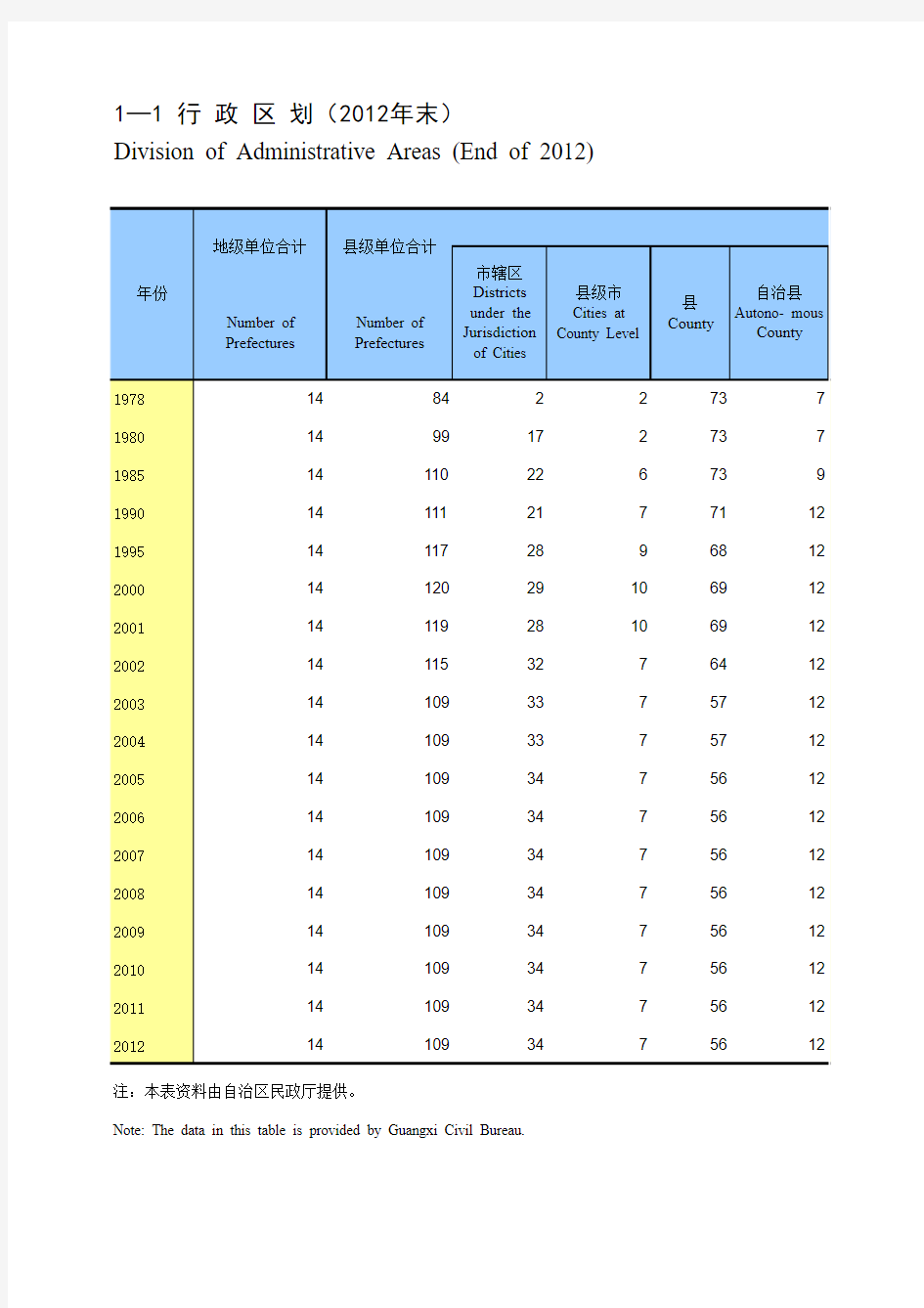 广西统计年鉴2013- 行政区划(2012年末)
