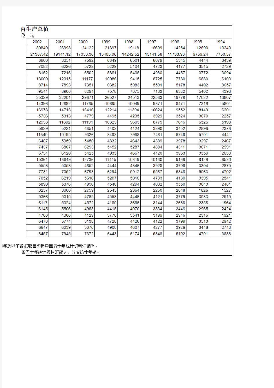 全国各地区人均国内生产总值(1994-2010年)