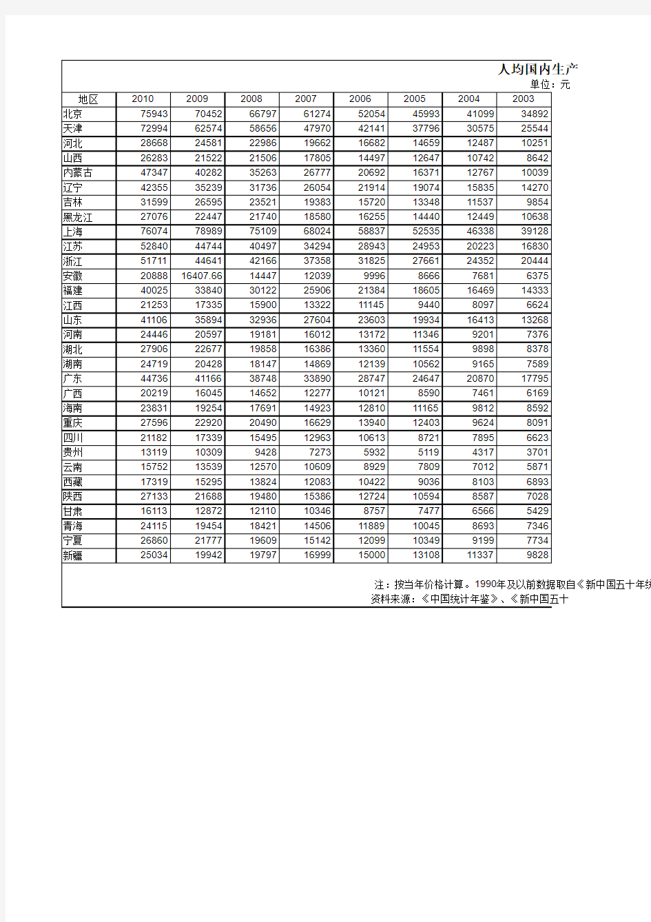 全国各地区人均国内生产总值(1994-2010年)