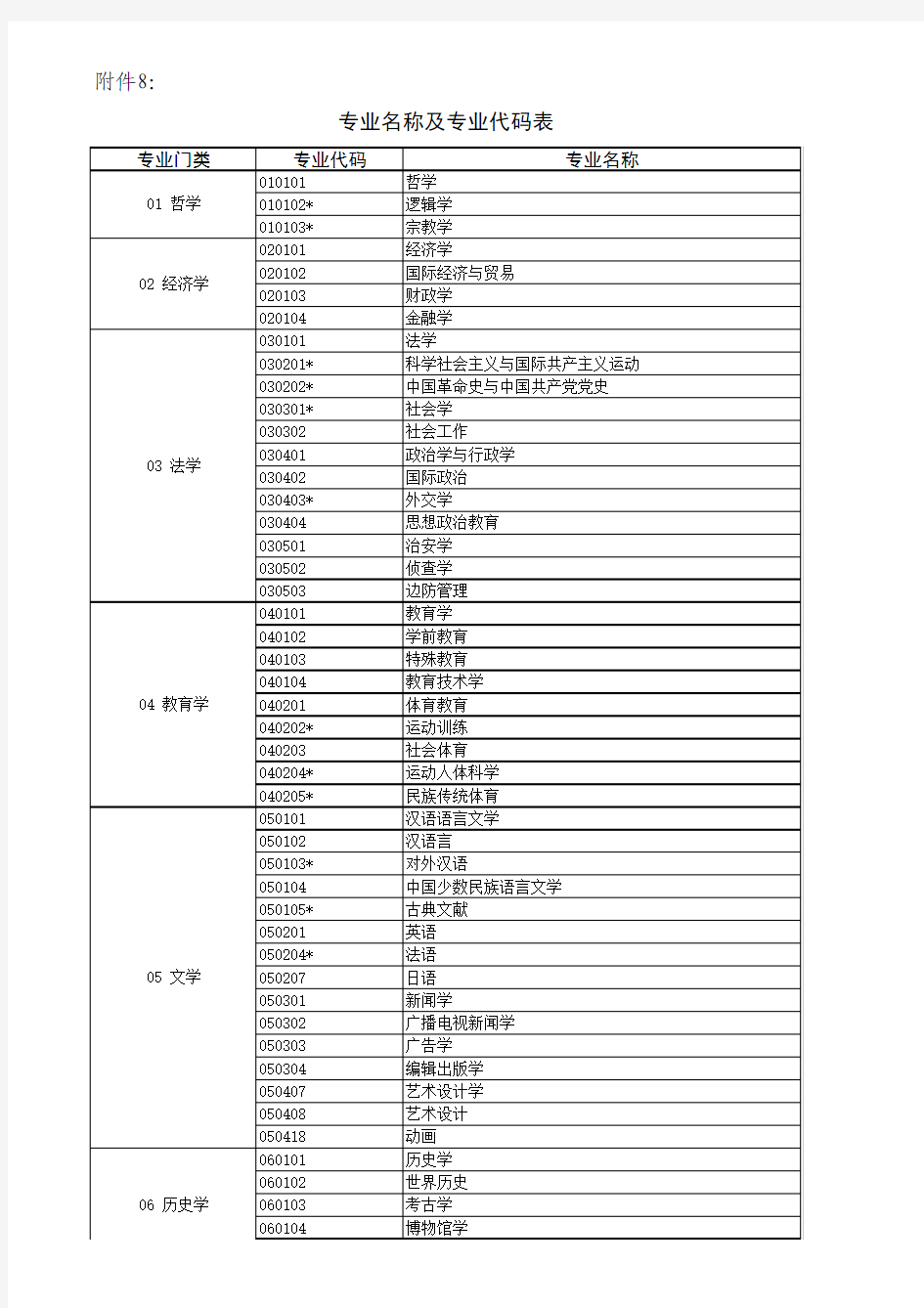 大类专业名称及专业代码表