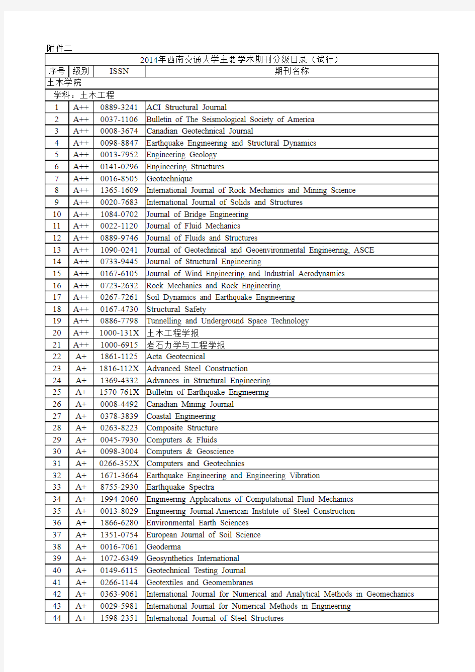 2014年西南交通大学主要学术期刊分级目录(试行)》