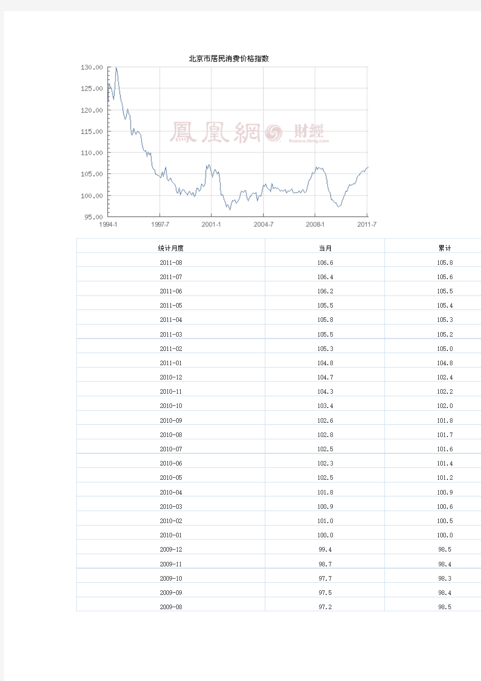 北京市居民消费价格指数