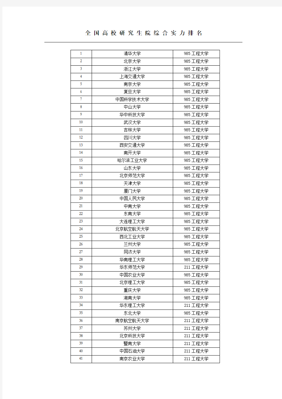 全国高校综合实力排名