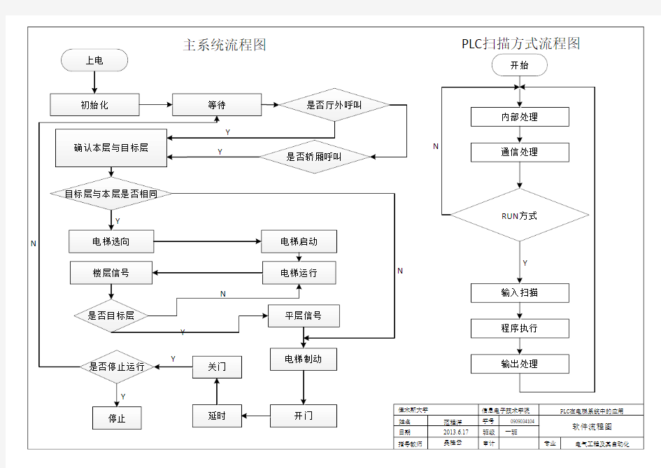 电梯系统软件流程图