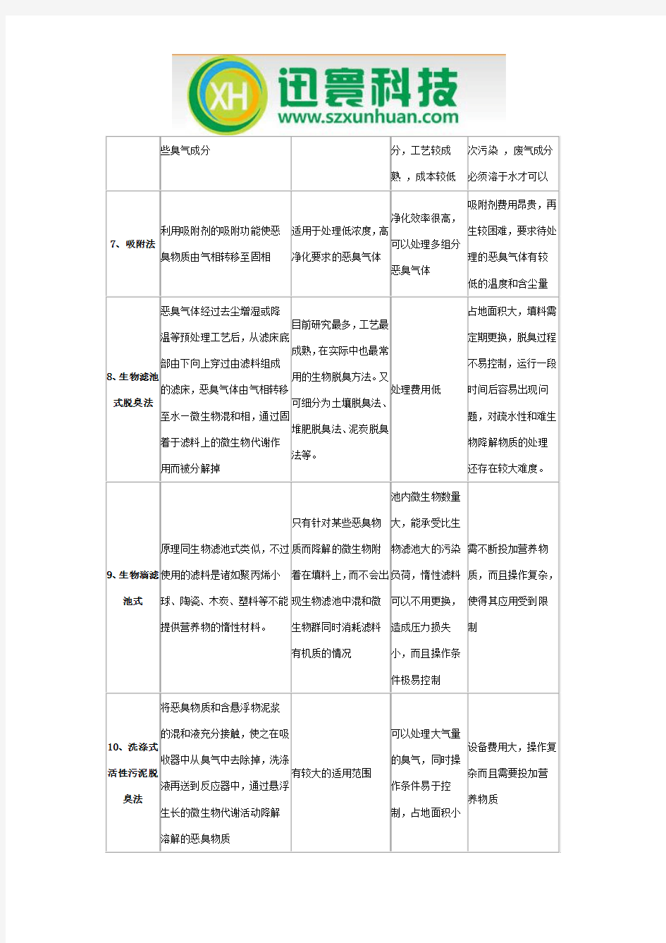 常见工厂废气处理工艺选择及其优缺点