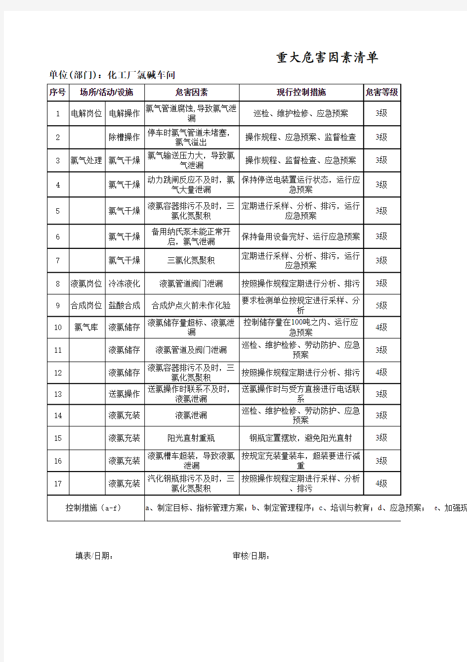 危害因素辨识评价表  重大危害因素清单