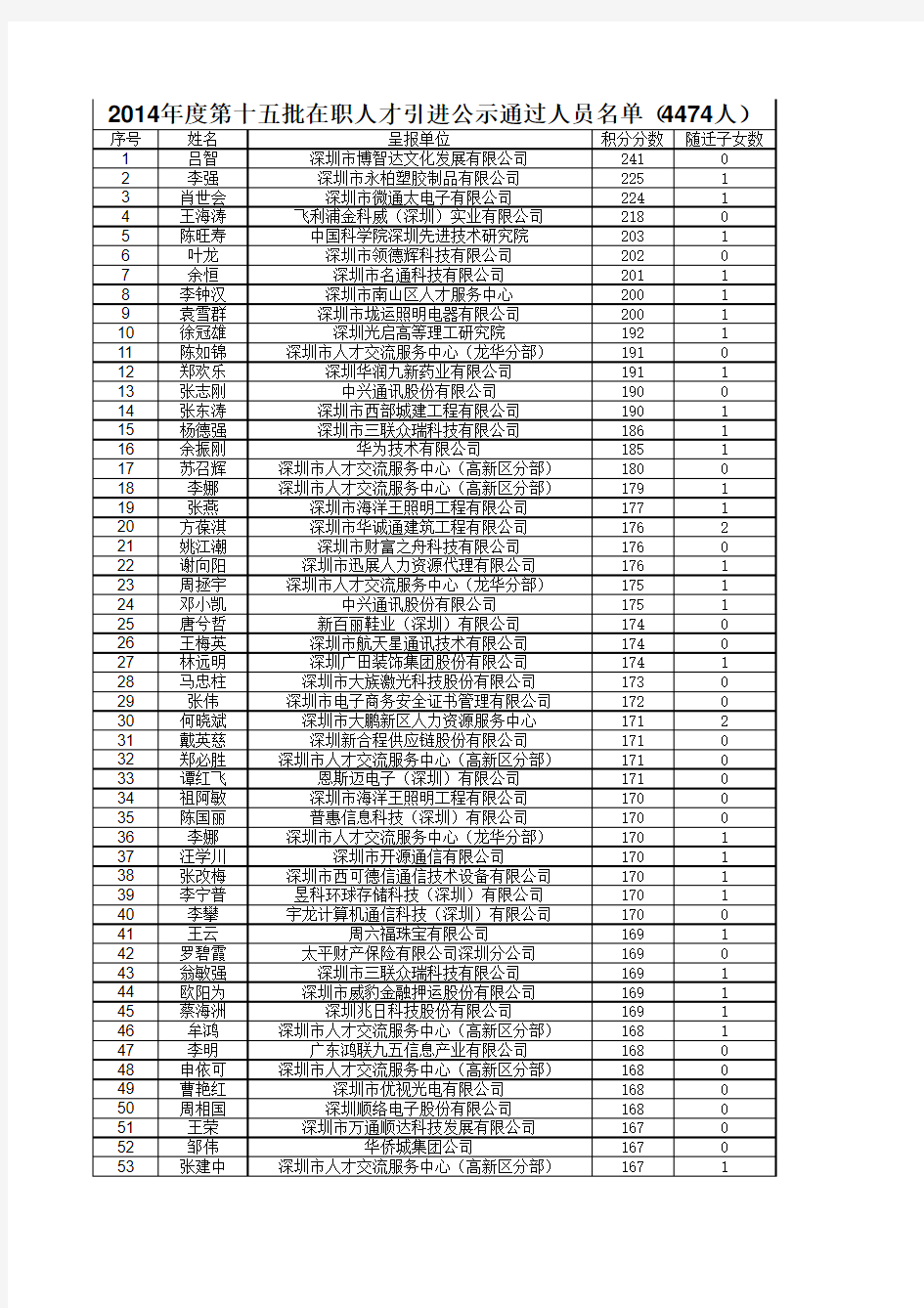 2014年度第十五批在职人才引进公示通过人员名单xls-Sheet1