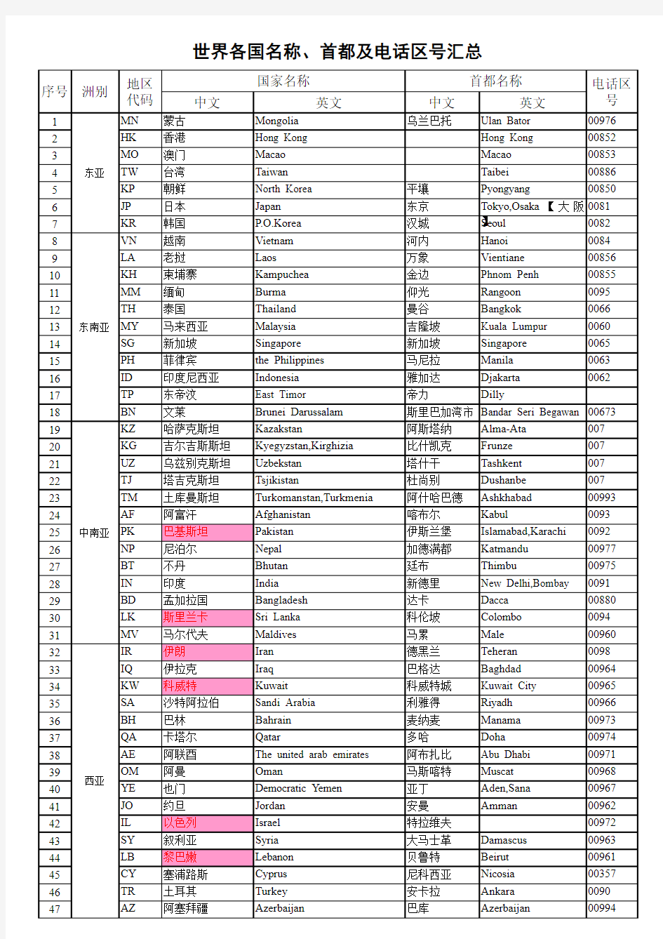 世界各国中英文名称电话区号首都对照表