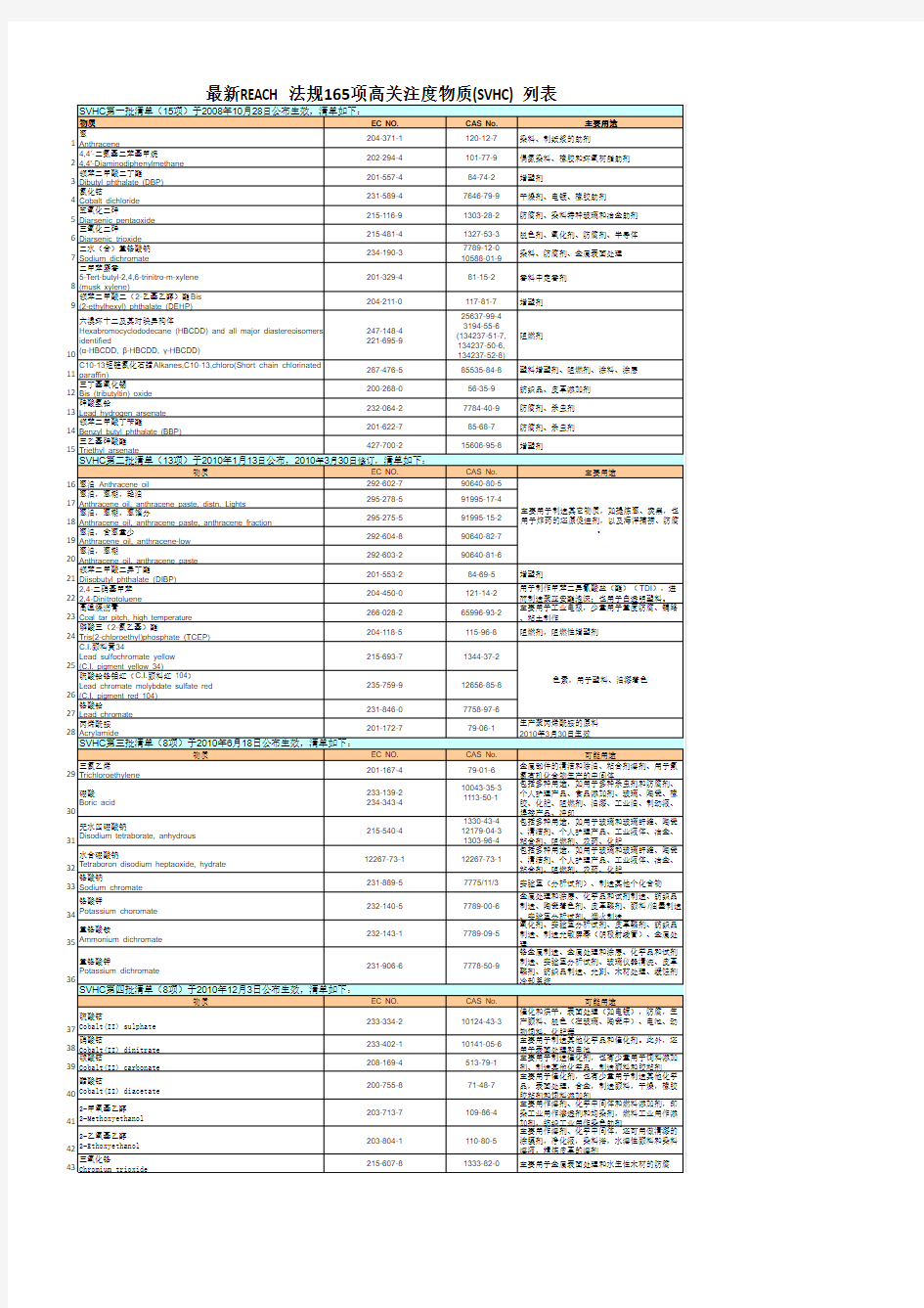 最新2014年9月1日REACH法规165项高关注度物质(SVHC)列表