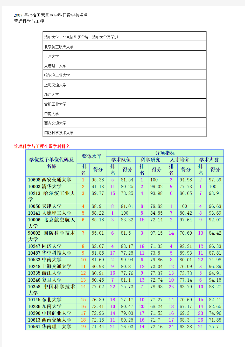 管理科学与工程专业考研报考指南(学校及科目)