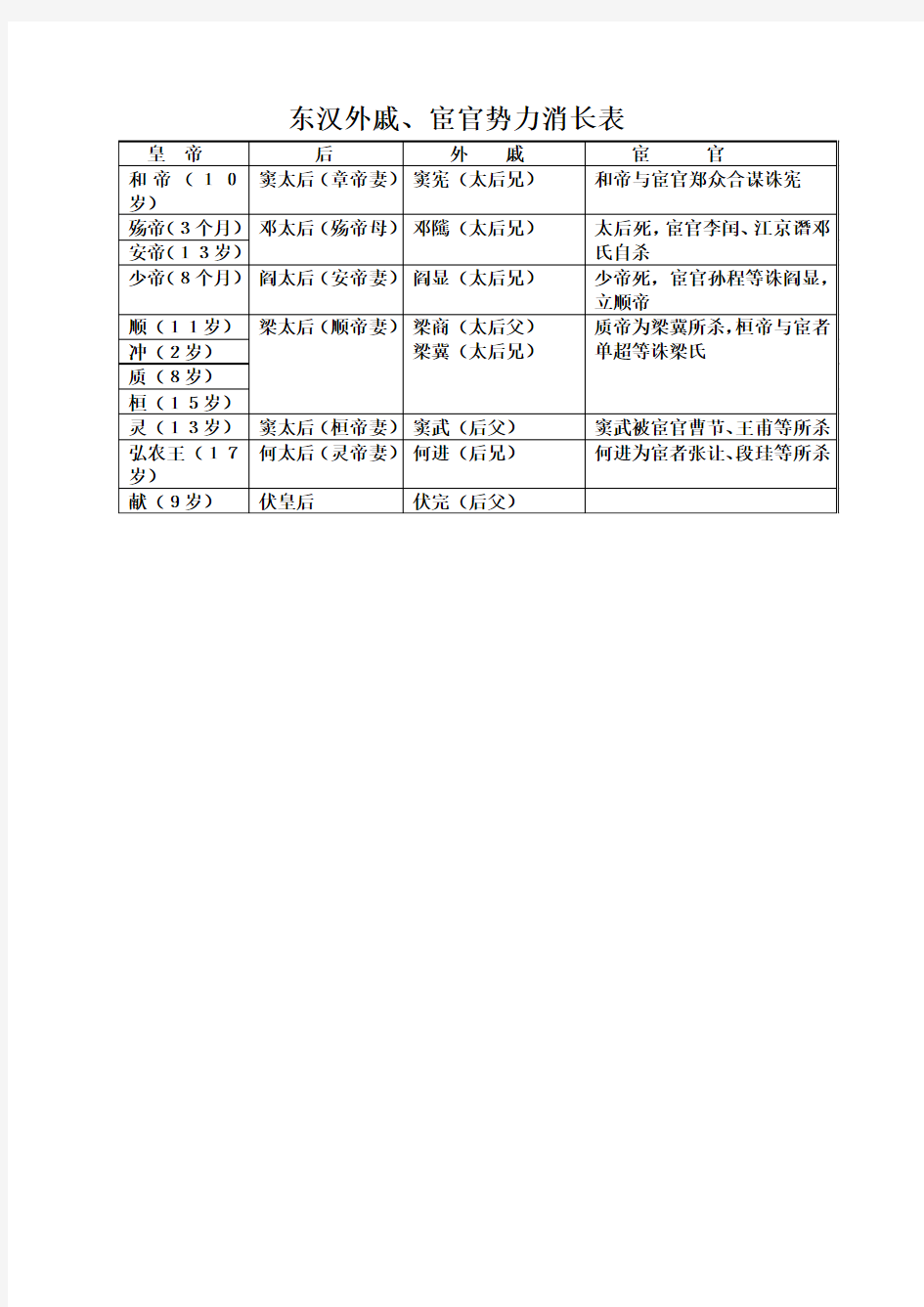 东汉外戚、宦官势力消长表