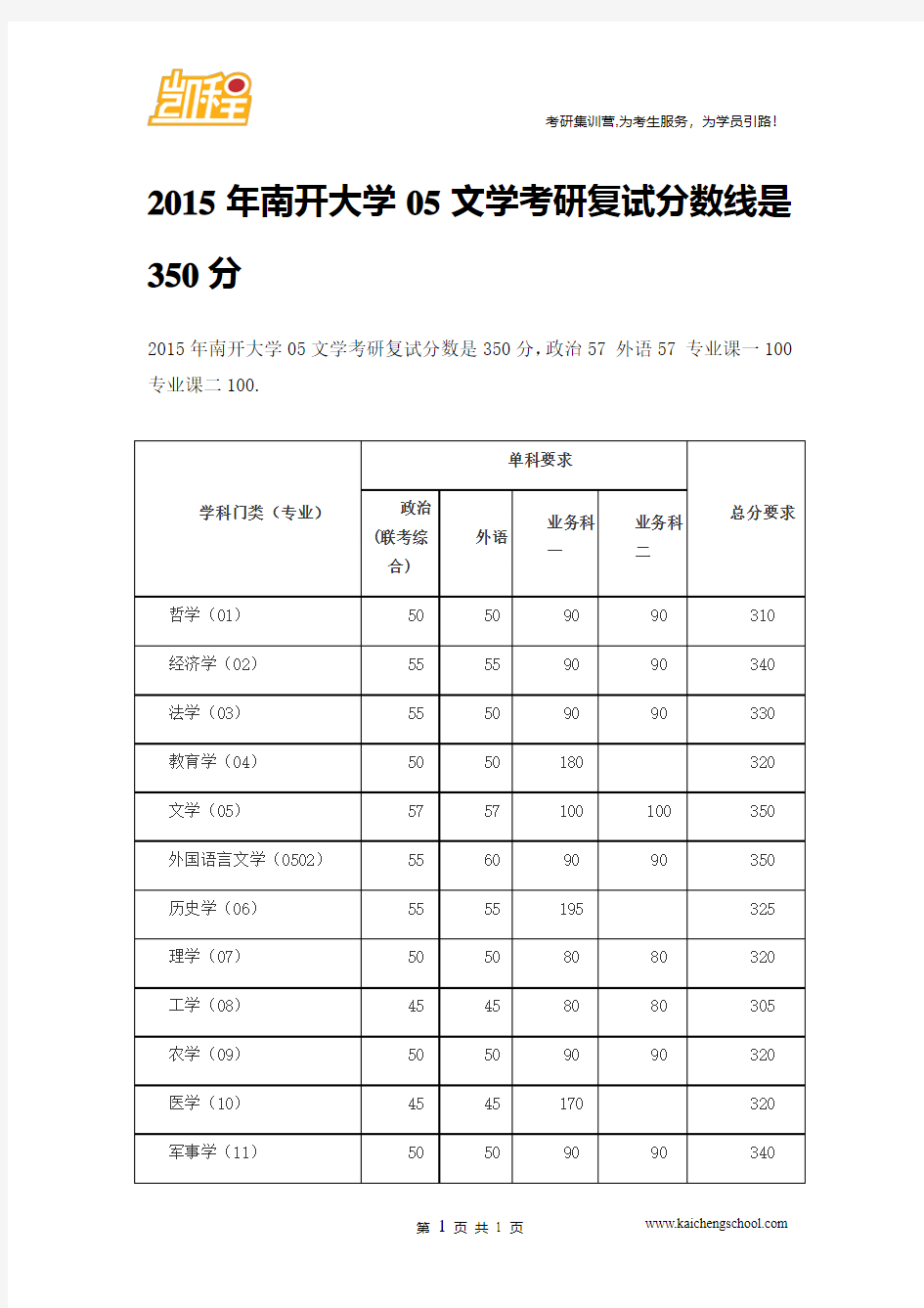 2015年南开大学05文学考研复试分数线是350分