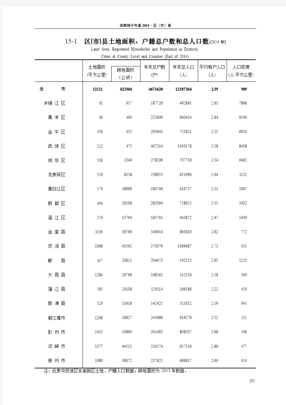 成都统计年鉴2015(区市县)