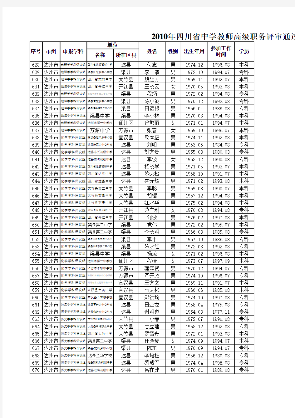2010年四川省中学教师高级职务评审通过人员公示名册(达州地区)
