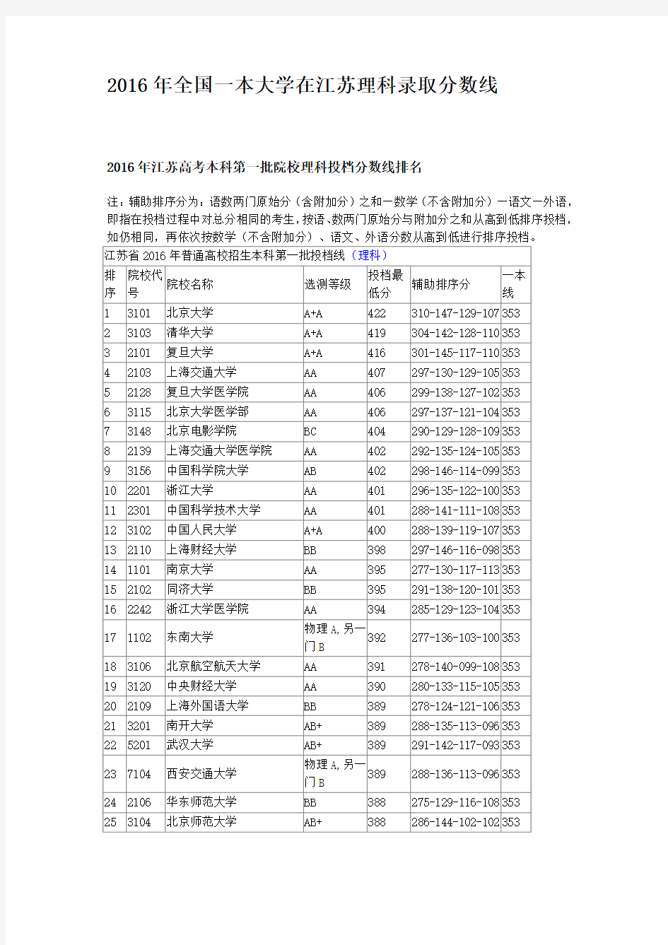 2016年全国一本大学在江苏理科录取分数线
