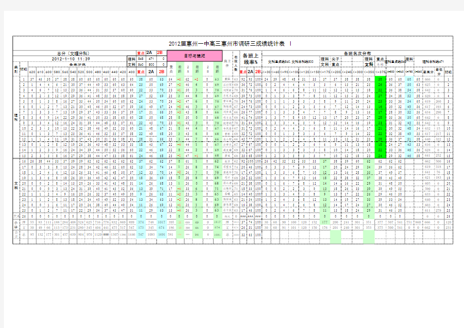 2012届惠州一中高三三调考试成绩统计