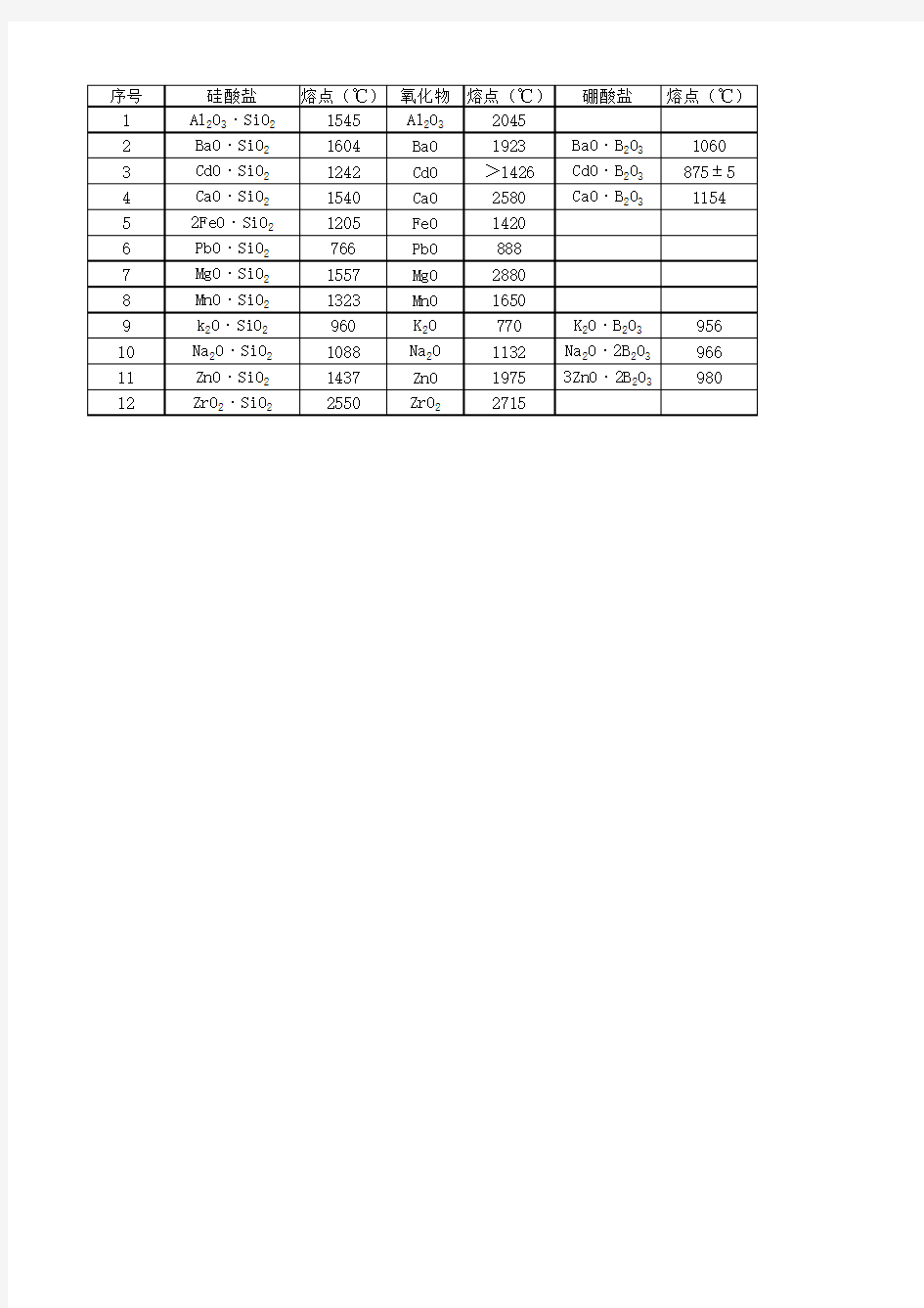 硅酸盐、氧化物和硼酸盐的熔点