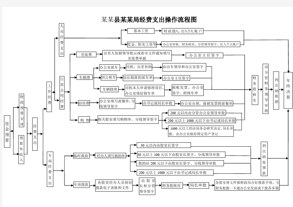 行政事业单位财务资金支出流程图