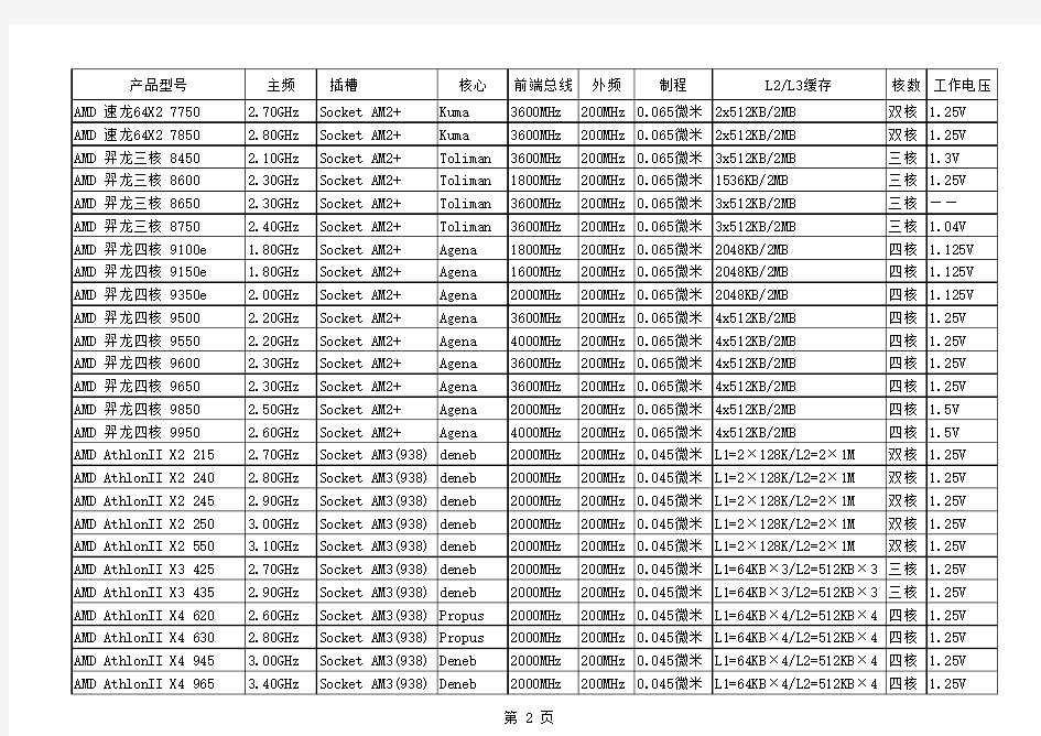 AMD CPU参数大全