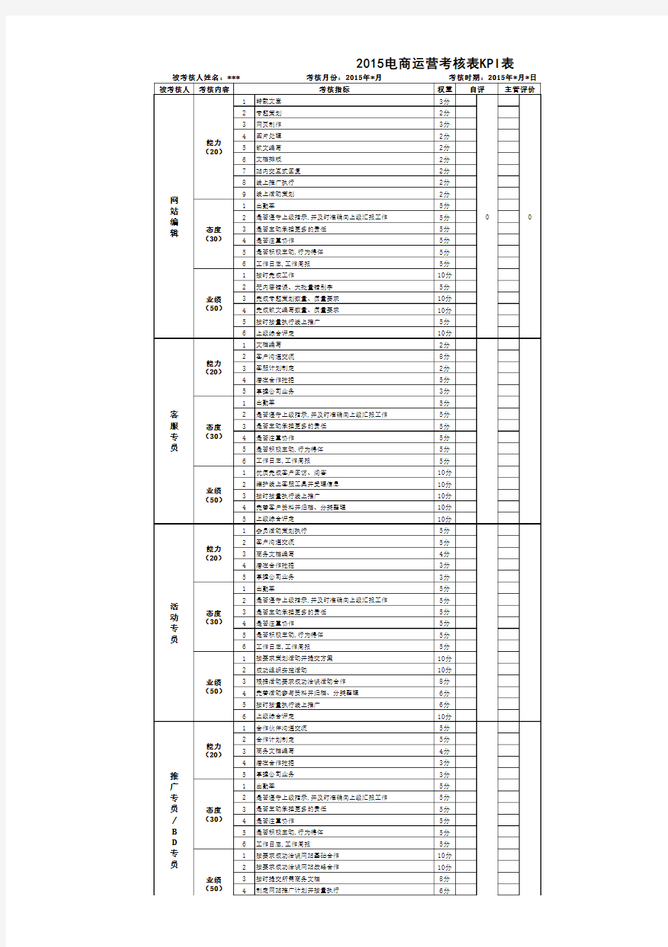 2015电商运营考核表KPI表(模板)